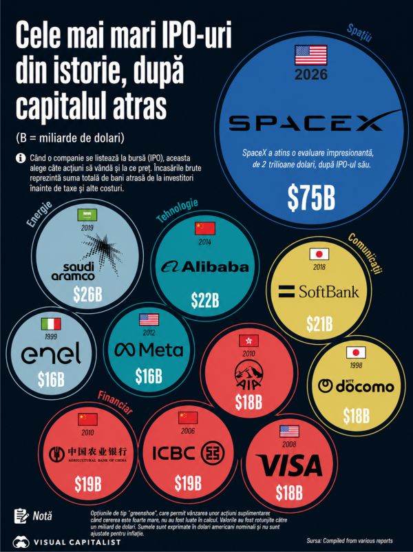 Biggest IPOs in History: SpaceX Dethrones Saudi Aramco